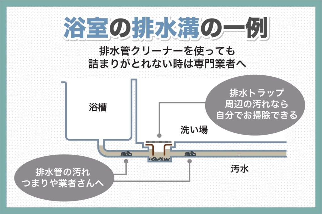 浴室の排水溝の一例