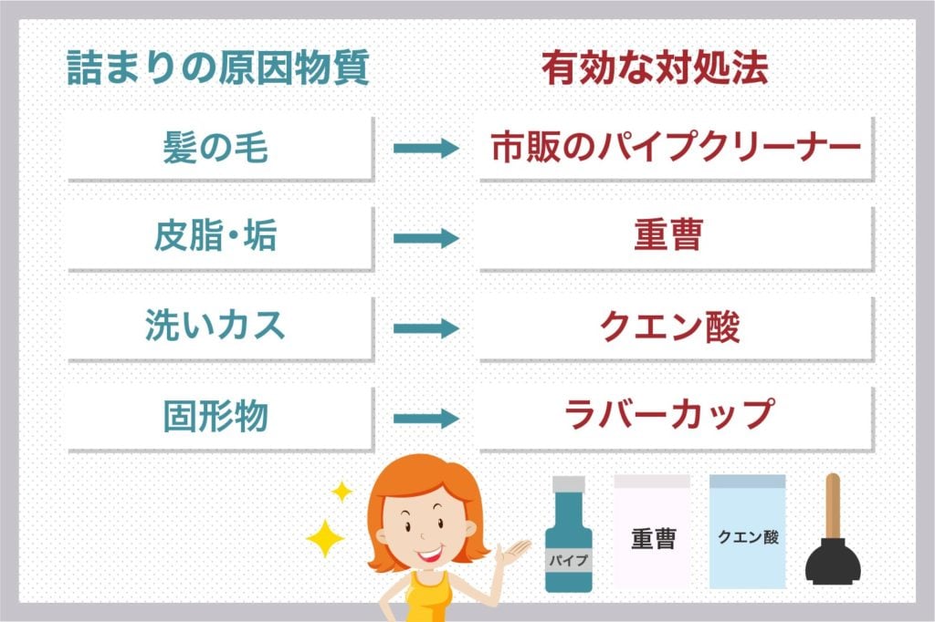 つまりの原因物質は主に4点