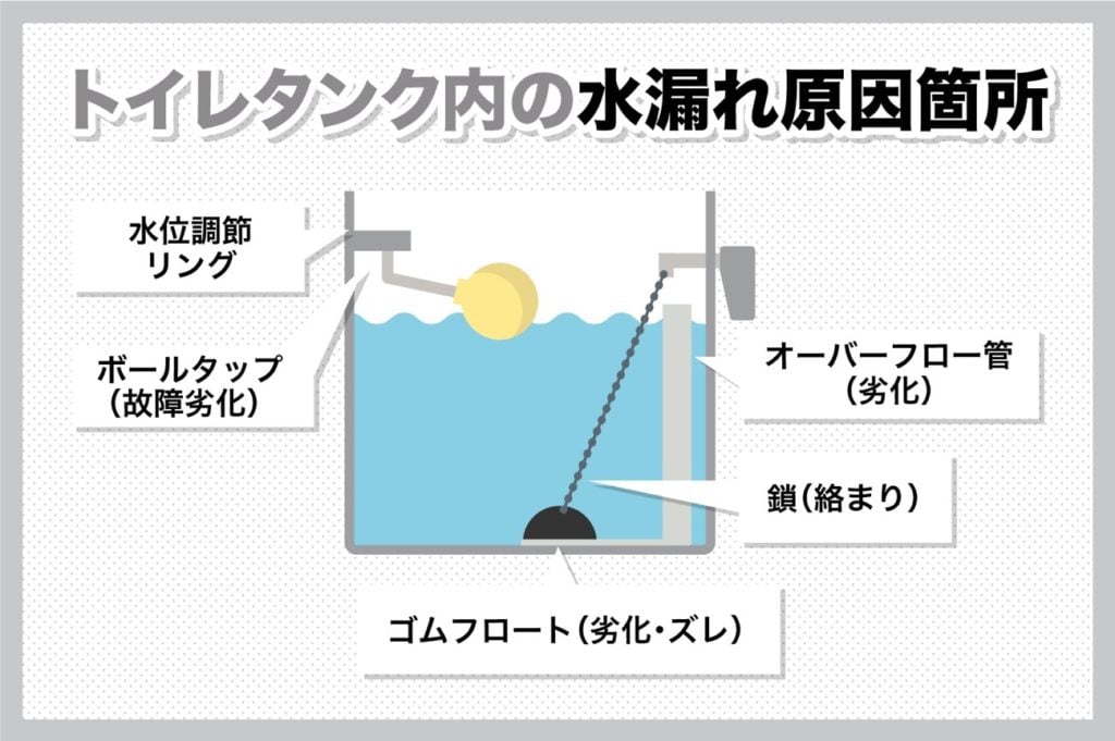 トイレタンク内の主な水漏れ原因箇所