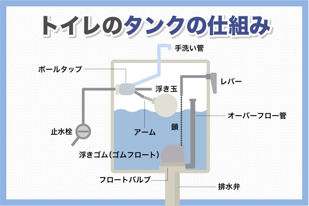 トイレタンクの仕組み