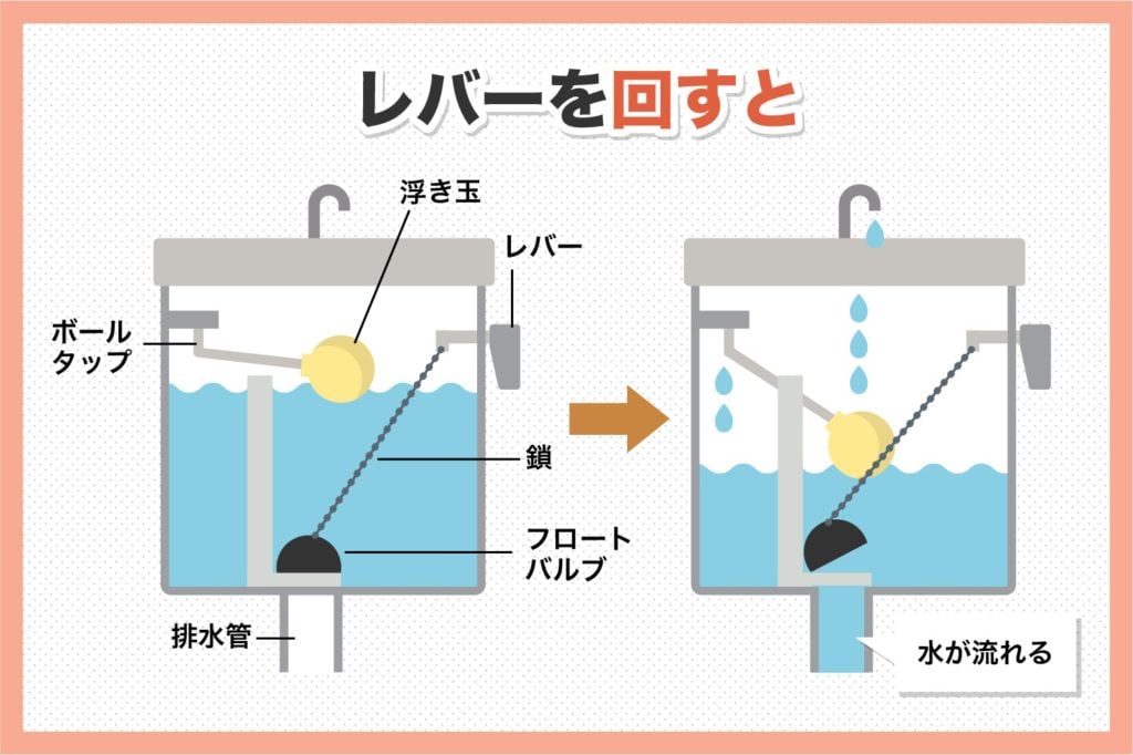 レバーを回すとどうなるのか