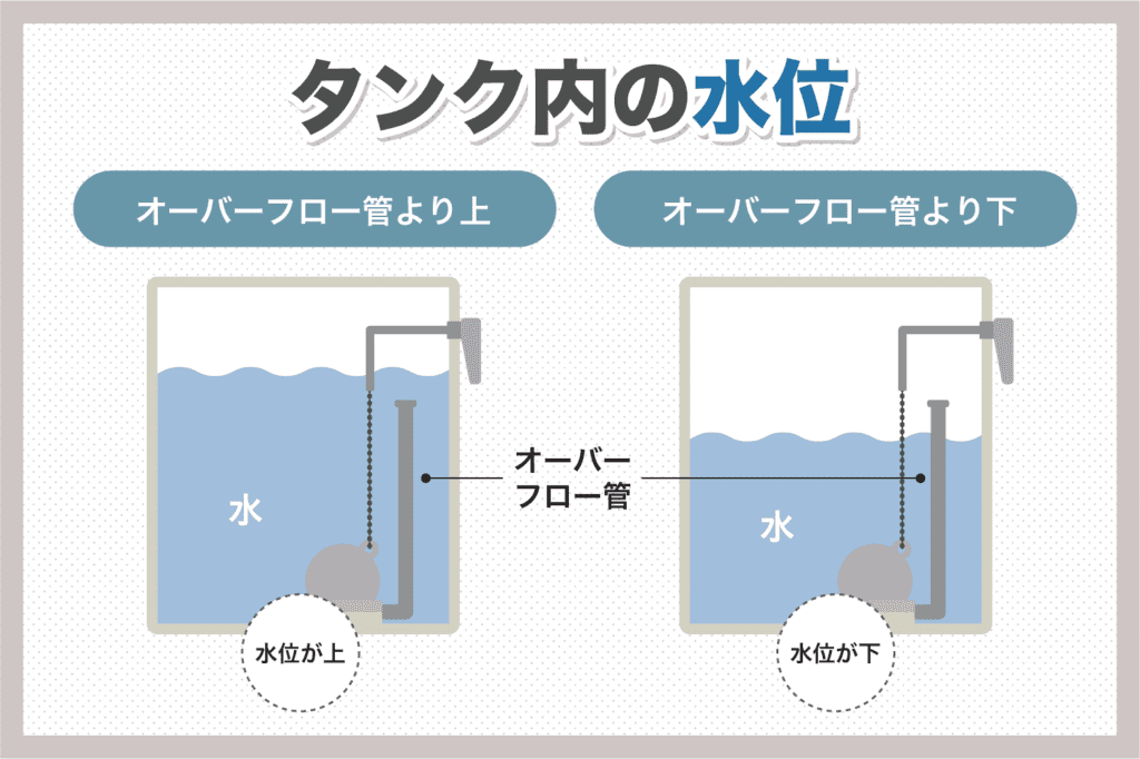 タンク内の水位を確認