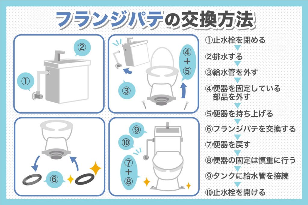 トイレの床から水漏れ：フランジパテの交換は2人で30分