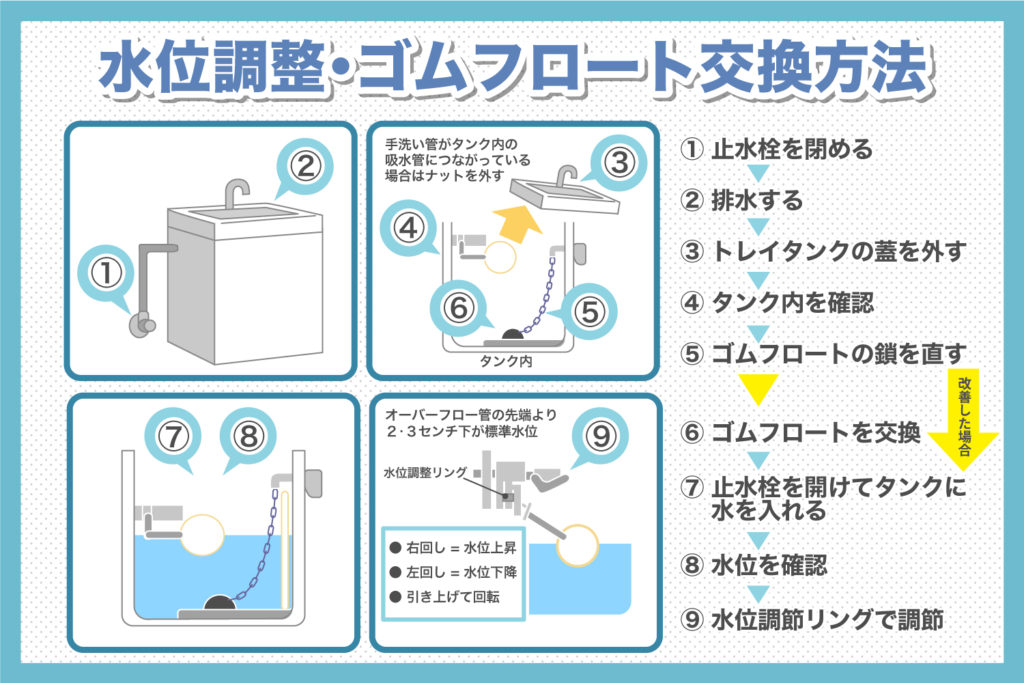 トイレタンク内の水漏れ修理：調整やゴムフロート交換なら30分