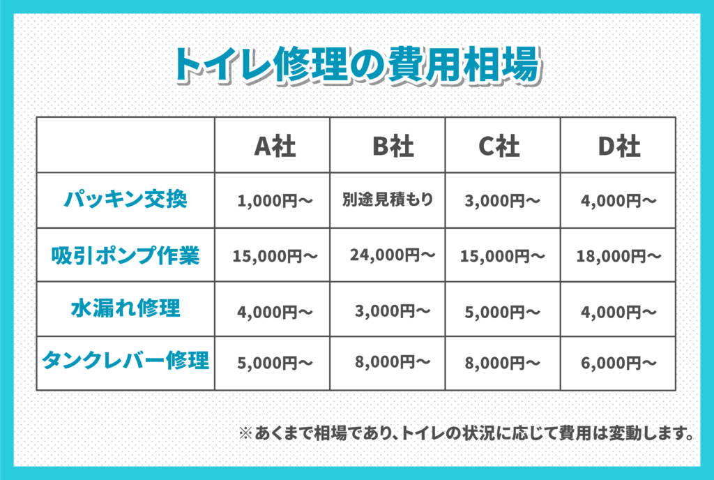 トイレ修理の費用相場