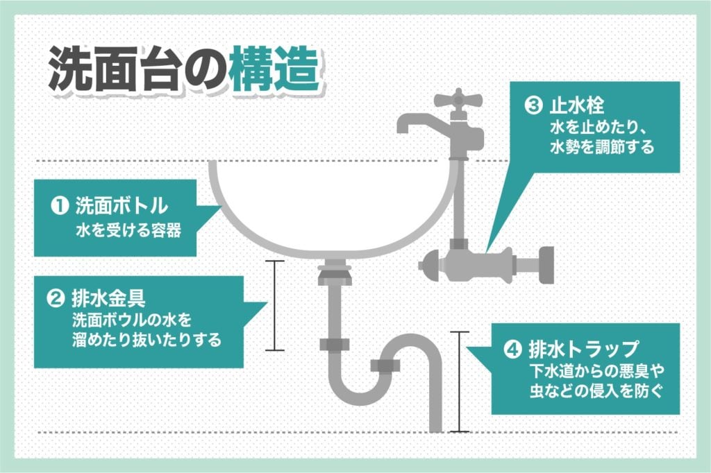 洗面台の構造