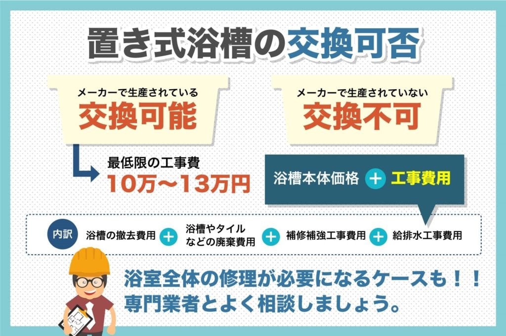 置き式浴槽の交換可否と工事費目安