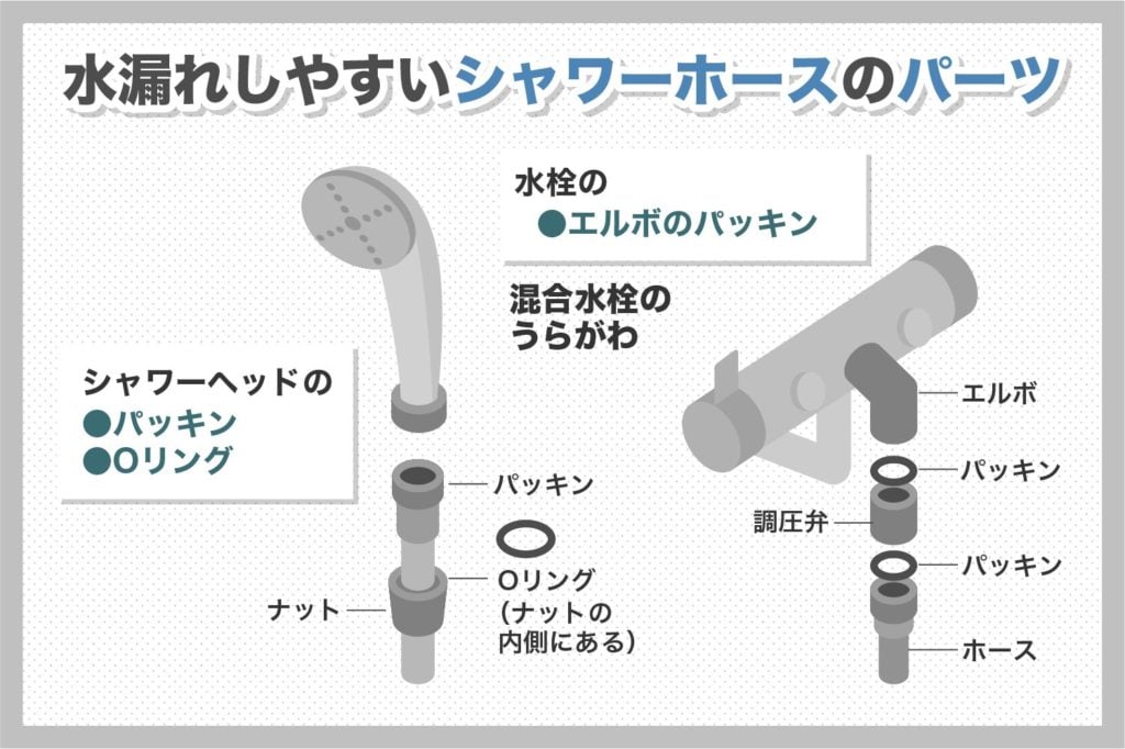 水漏れしやすいシャワーホースのパーツ