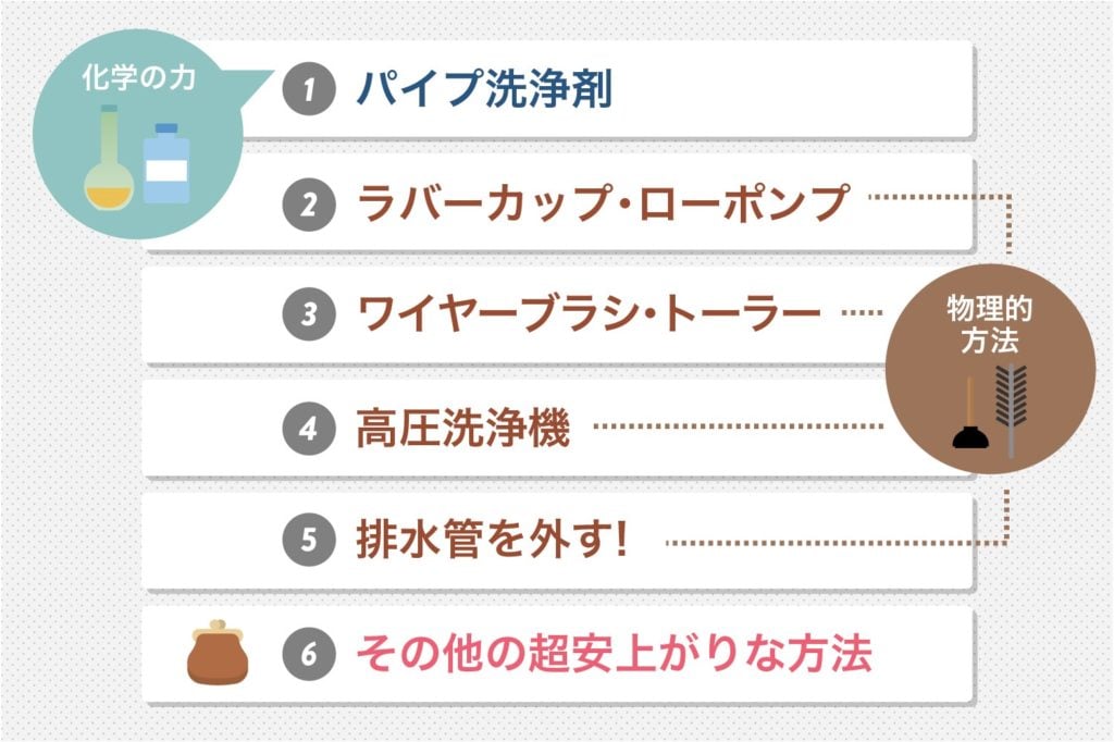 台所のつまりを直す大まかな手順