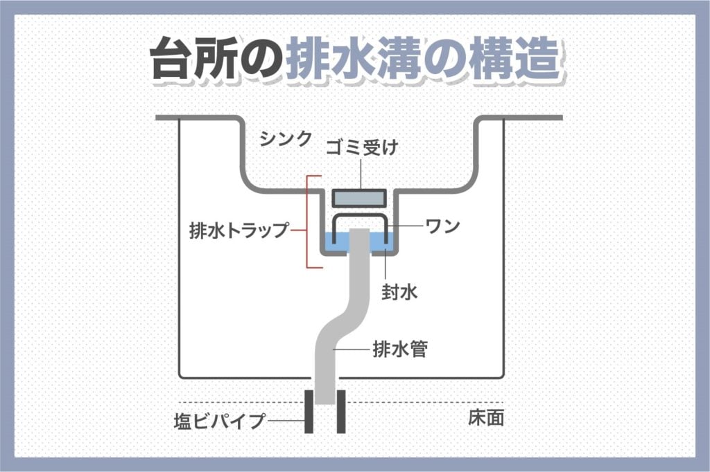 台所の排水溝の構造