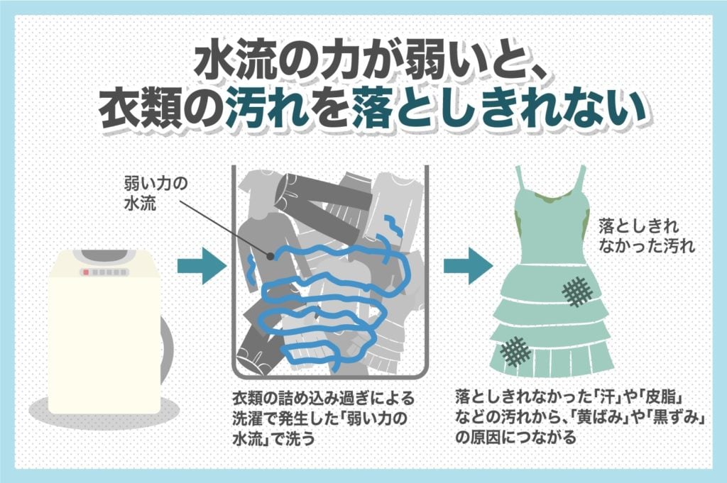 衣類を洗濯機に入れすぎると、水流が弱くなり汚れを落としきれない