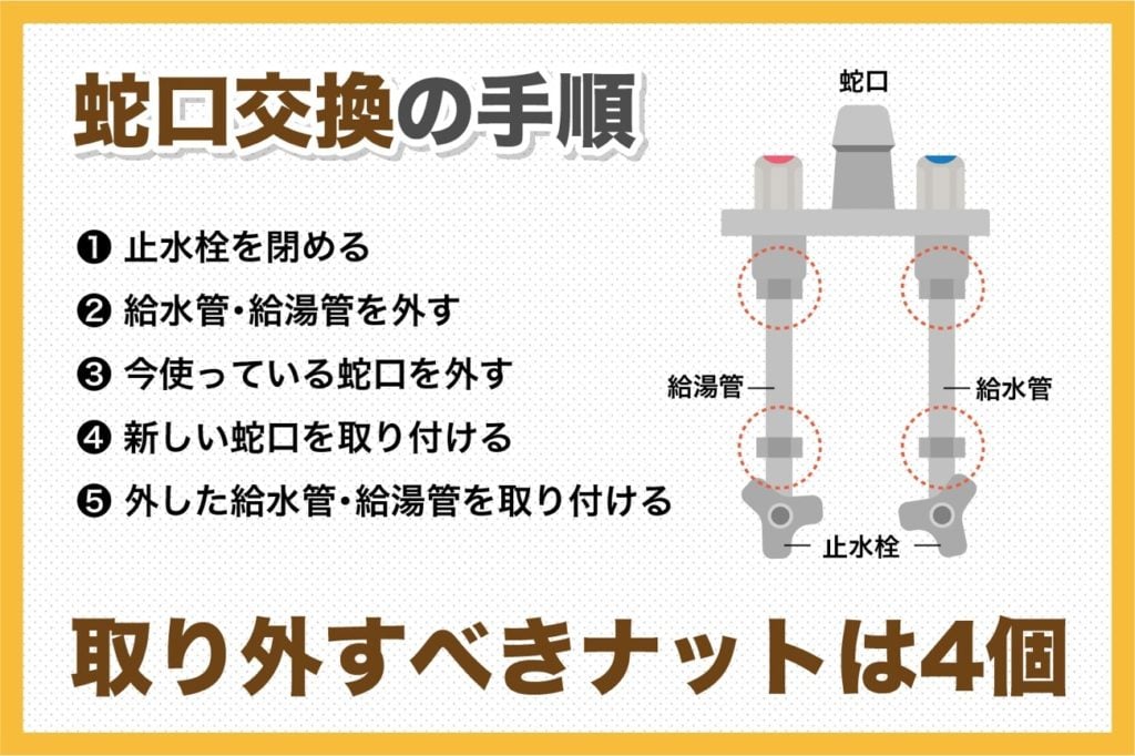 蛇口交換の手順
