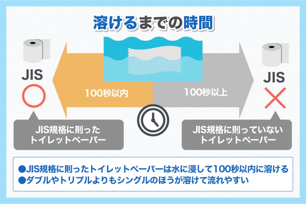 JIS規格に則ったトイレットペーパーは100以内に溶けます