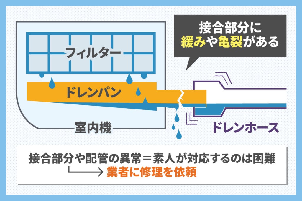 接合部にゆるみや亀裂がある場合もある！