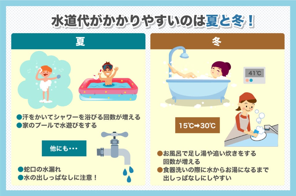 夏と冬は水道代が高くなりやすい