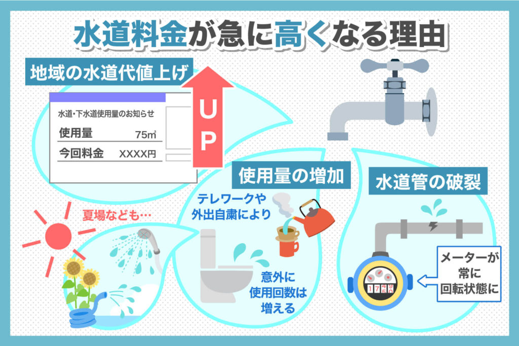 水道料金が急高くなる理由
