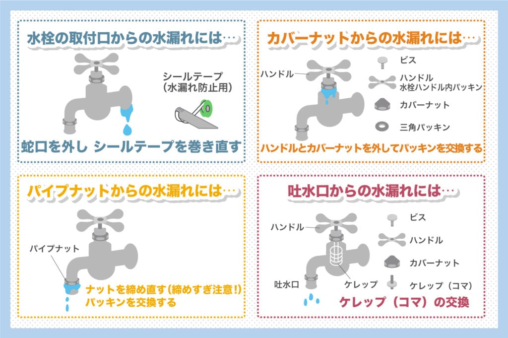 屋外用蛇口で注意したい4つの水漏れ箇所