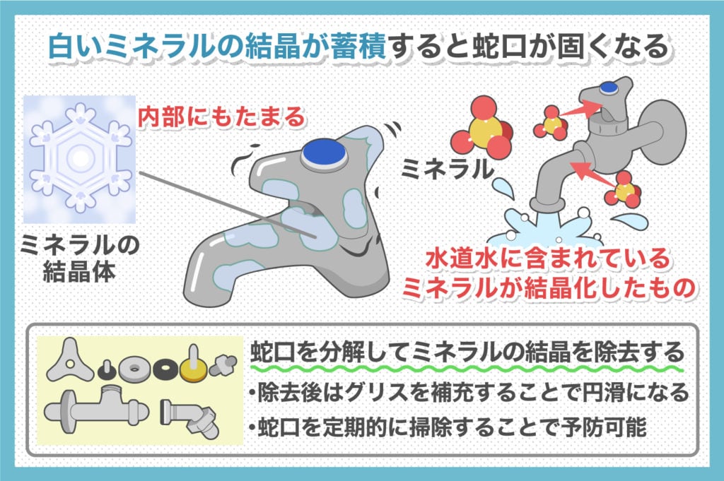 蛇口にある白い結晶が原因で固くなる