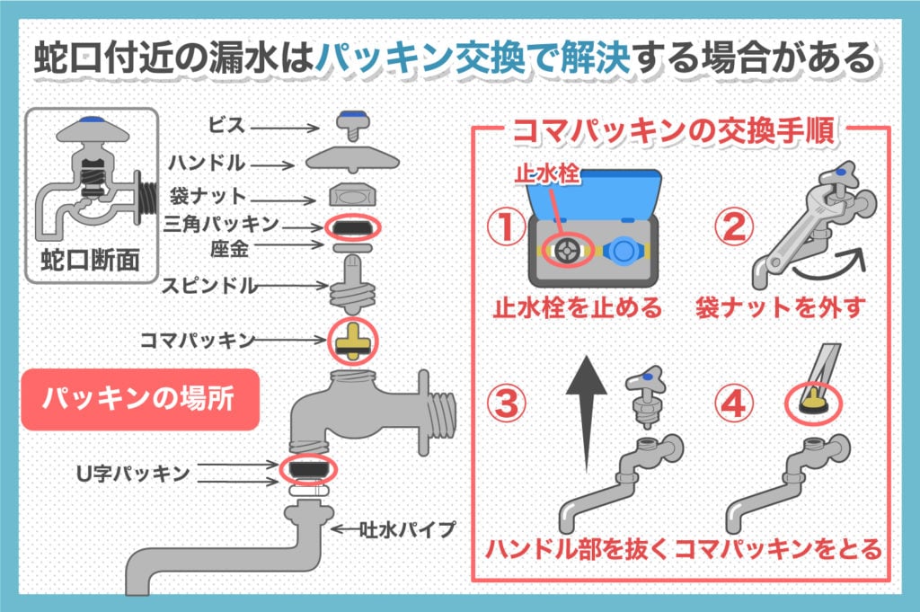 蛇口付近の漏水はパッキン交換をまず試す