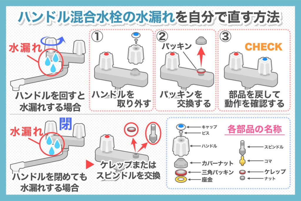 ハンドル混合栓の水漏れを自分で直す方法