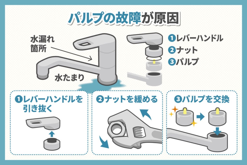 パルプ故障の原因にもなり得る