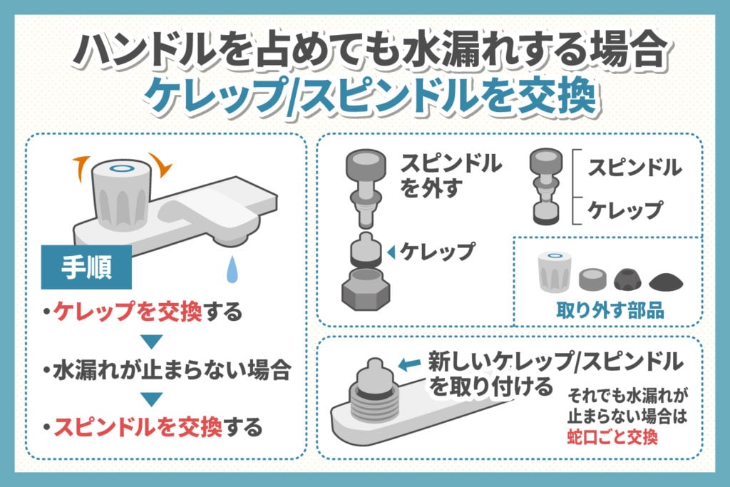 ハンドルを閉めても漏れる場合:ケレップ/スピンドルの交換