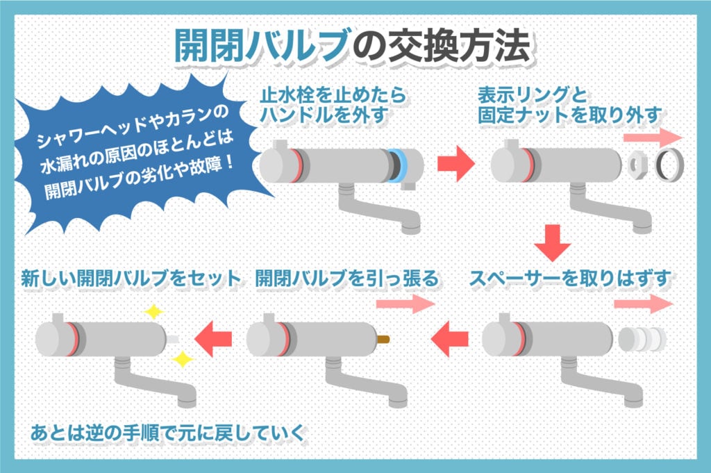 開閉バルブの交換広報