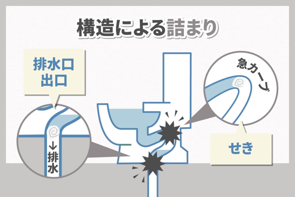 排水口の構造によるつまり
