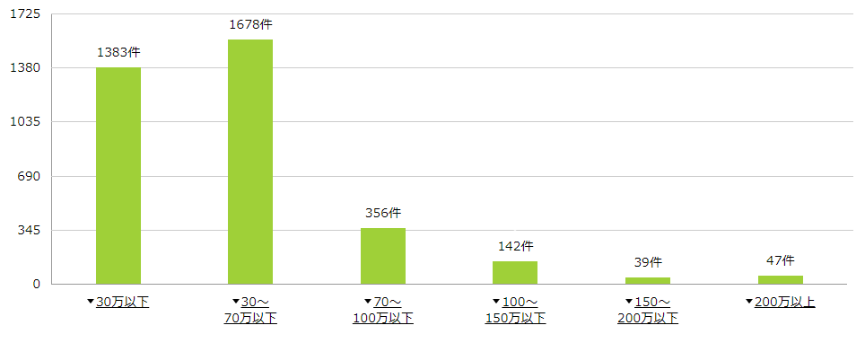 トイレのリフォーム費用