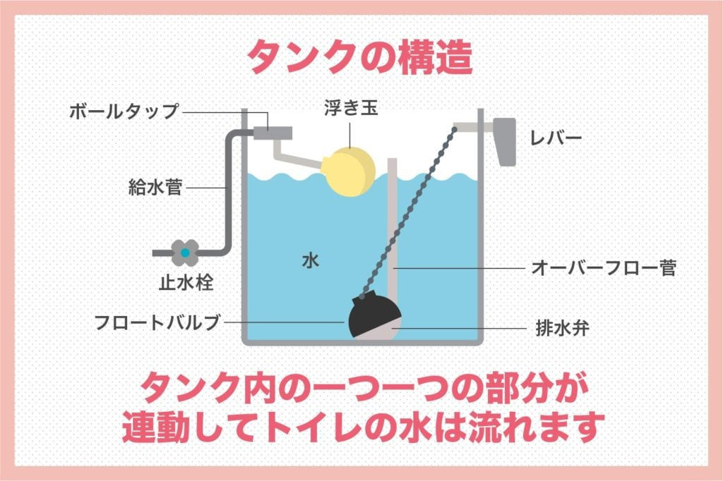 トイレタンクの構造