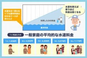 水道代が急に上がった！原因と簡単にできる節水方法をご紹介