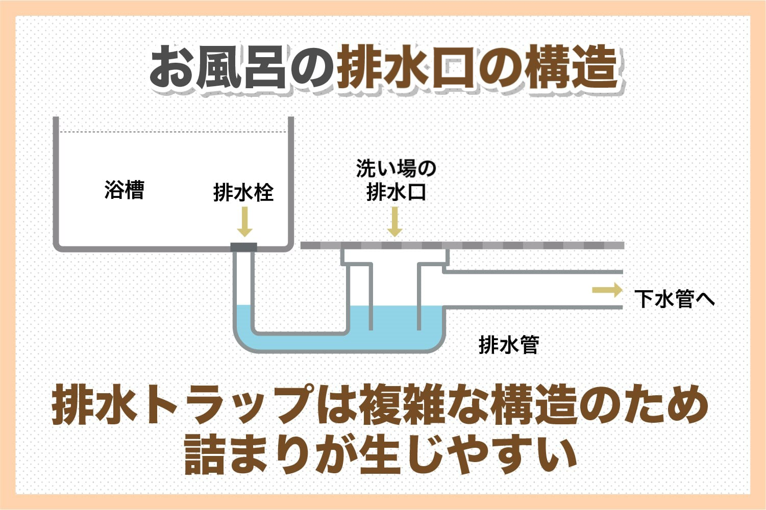 お 風呂 排水 溝 流れ が 悪い